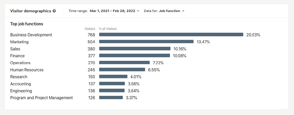 LinkedIn audience demographics by job function